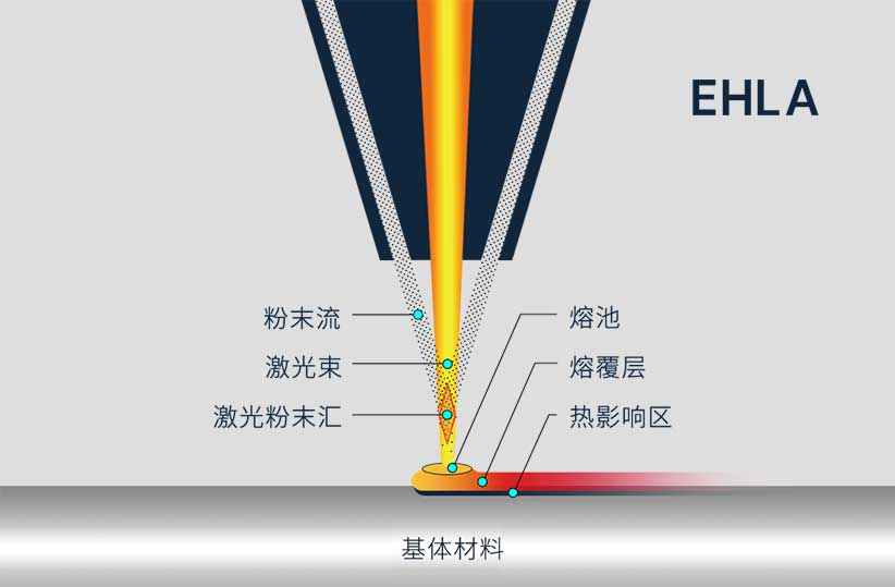 在超高速激光熔覆（EHLA）中
