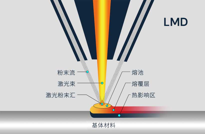 在激光熔覆（LMD）中